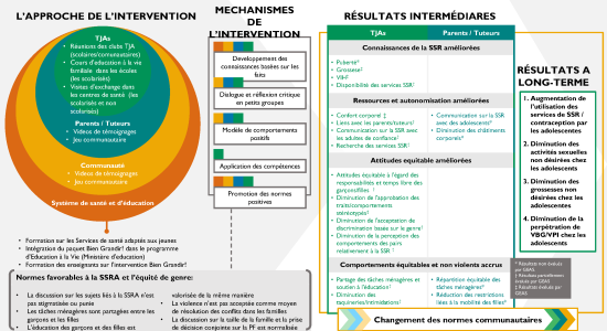 Bien Grandir ! Théorie du changement